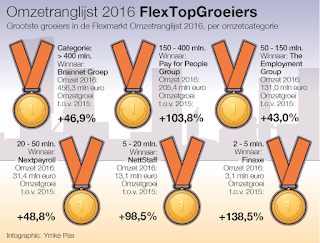 Flexmarkt omzetranglijst 2017