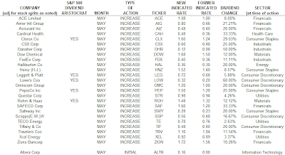 dividend increases by company S&P 500. May2007