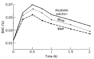 Figure 3. Blood alcohol curve after ingestion of 0.5 g alcohol per kg body weight in form of a diluted alcoholic solution (12.5%), of wine (11%), and of beer (5.5%) (mean value of 13 subjects).