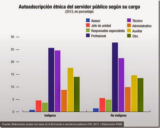 Burocracia en Bolivia