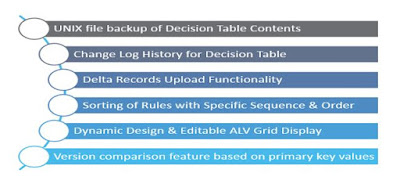 NW ABAP Business Rule Framework (BRFplus), SAP ABAP Development, SAP ABAP Study Materials, SAP ABAP Guides, SAP ABAP Live