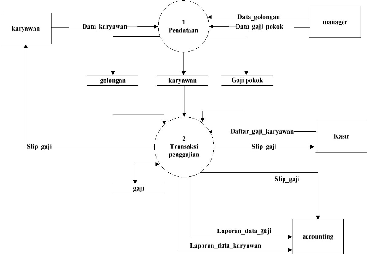 Membuat Data Flow Diagram Level Context dan Level 0 untuk 