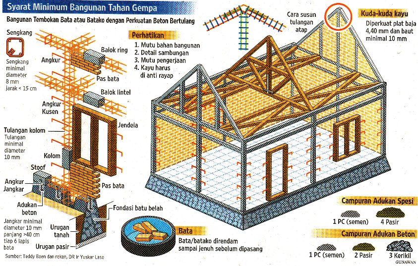 BANGUNAN TAHAN  GEMPA  ArtcivCad