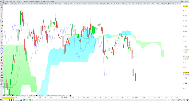 Analyse Ichimoku du CAC40 (01/11/20)