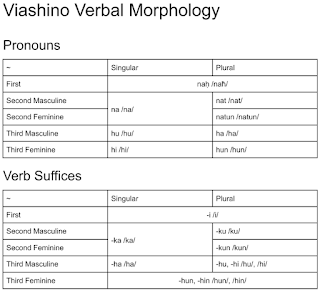 verbal morphology for Mondach