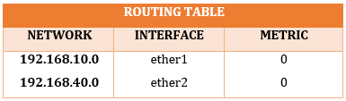 Tabel routing