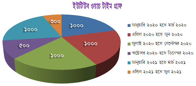 ইউটিউব ৪০০০ ঘন্টা ওয়াচটাইম এর হিসাব