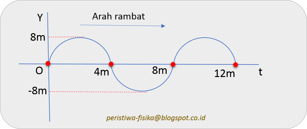 Peristiwa Fisika Contoh Soal Persamaan Gelombang Berjalan