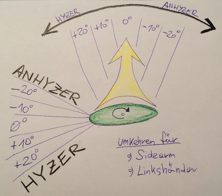 Disc Golf Hyzer - Anhyzer