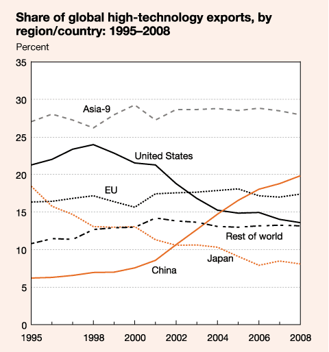 share of global high-tech exports
