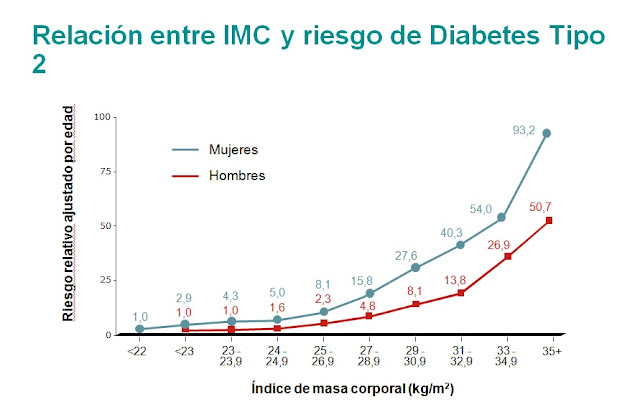 sobrepeso, tratamiento de la obesidad y diabetes tipo 2