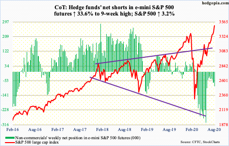 Posición de los Hedge Funds en el SP500