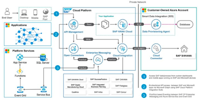 SAP HANA Exam Prep, SAP HANA Learning, SAP HANA Certification, SAP HANA Cloud, SAP Cloud Platform, SAP HANA Enterprise Cloud