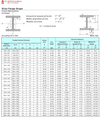 Tabel Baja Profil H dan C dari PT. Gunung Garuda