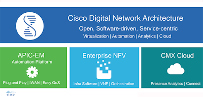 Cisco DNA