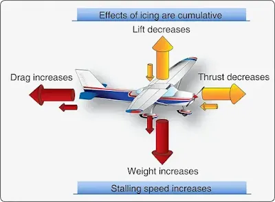 Aircraft Ice and Rain Protection