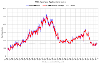 Mortgage Purchase Index