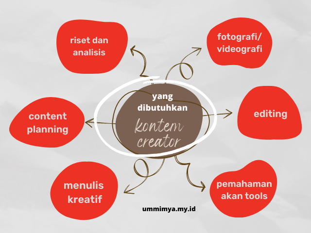 yang dibutuhkan konten creator