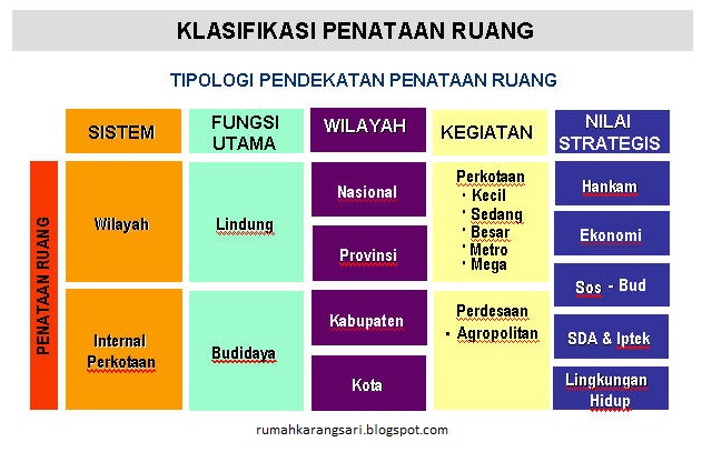 Klasifikasi Penataan Ruang