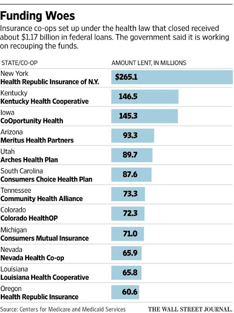 "obamacare health co ops plan now at crossroads"