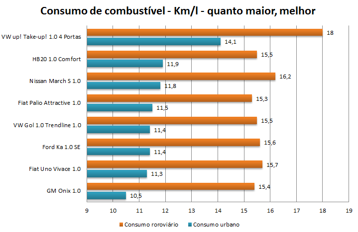 Chevrolet Onix x Novo KA - comparativo