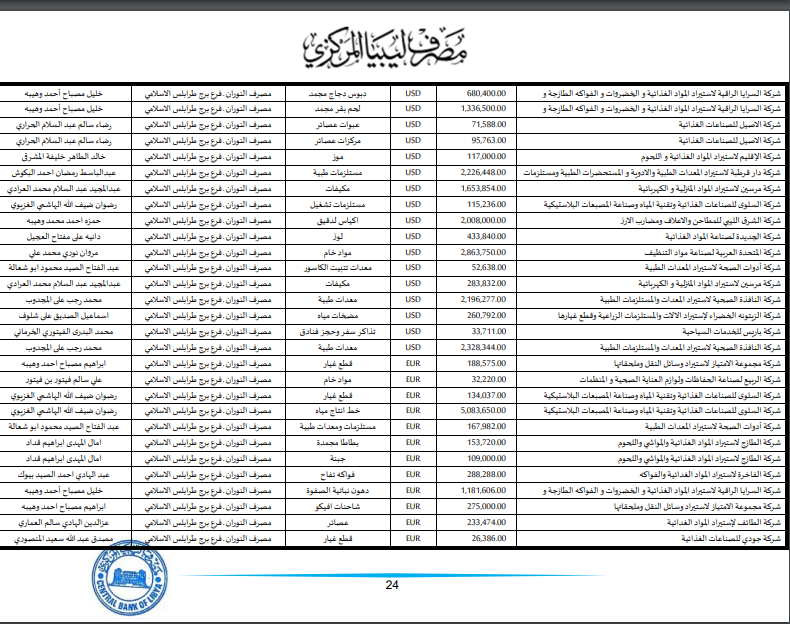 مصرف ليبيا المركزي: قوائم طلبات فتح الاعتمادات المستندية