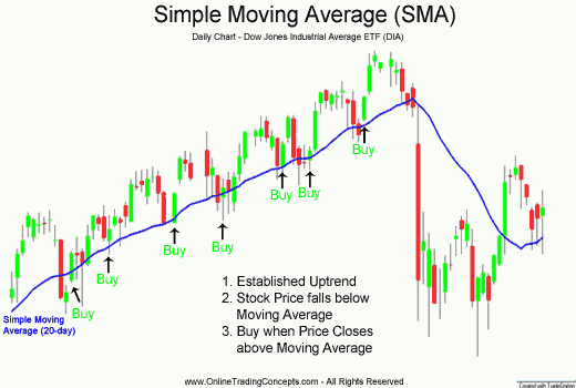 Binary options UAE: Cara menggunakan analisa moving average pada forex