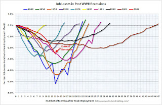 Percent Job Losses During Recessions