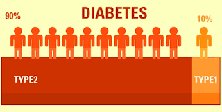 diabetes, kencing manis,tipe diabetes, diabetes tipe 1, diabetes tipe2, gejala diabetes, Kenali Gejala Penyakit Diabetes