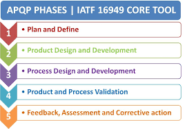 Advanced Product Quality Planning - APQP