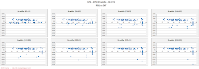 SPX Short Options Straddle Scatter Plot DIT versus P&L - 66 DTE - Risk:Reward 25% Exits