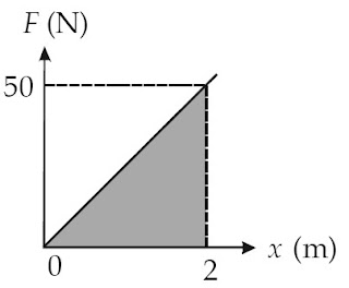 grafik hubungan gaya (F) dan pertambahan panjang pegas (Δx)