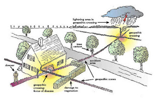 hogar casa puntos cruces geopatogenos electromagnetismo dañino