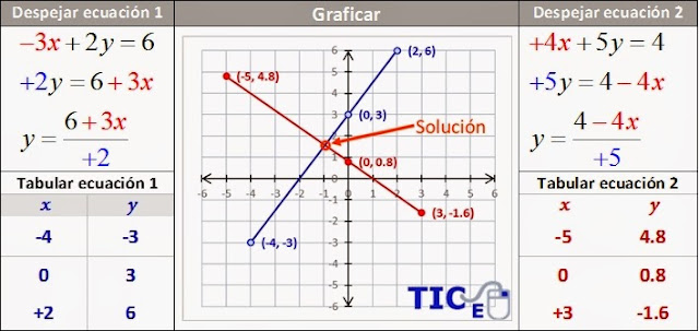 Resultado de imagen de ecuación lineal gráfica con dos incógnitas