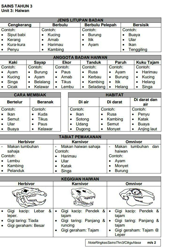 Nota Ringkas Sains Tahun 3 (KSSR)