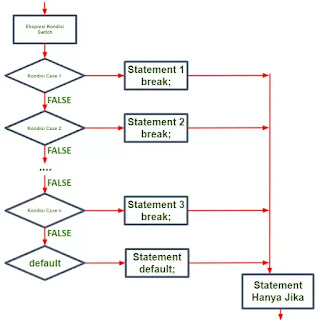 Gambar 5 Flowchart SWITCH CASE pada Java