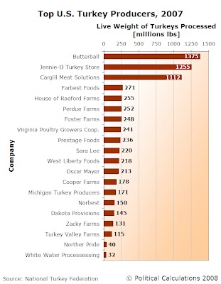 Top U.S. Turkey Producers, 2007