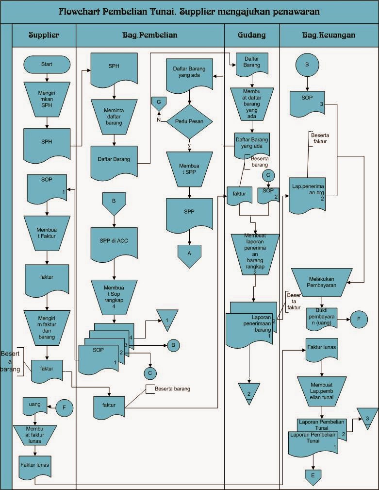 Pengertian dan Contoh Flowchart ~ Regi Wijaya - Catatan 