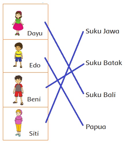 Materi dan Kunci Jawaban Buku Siswa Tema 3 Kelas 2 Halaman 136, 137, 138, 139, 140 : Tugasku Sehari-hari Pembelajaran 4 Subtema 4