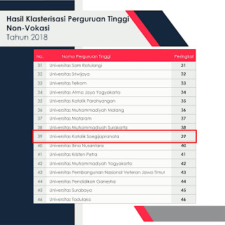 Peringkat Unika menurut Kemenristekdikti