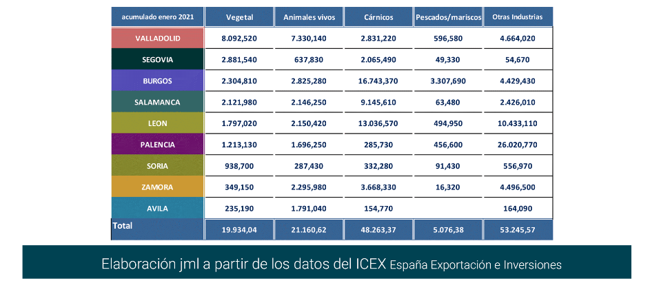 Export agroalimentario CyL ene 2021-13 Francisco Javier Méndez Lirón