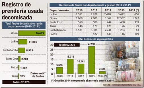 En 4 años se decomisaron 62.276 fardos de ropa usada