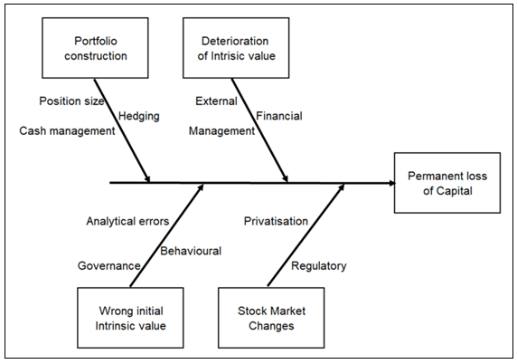 Fishbone diagram with 4 main causes of permanent loss of capita