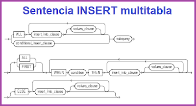 Sentencia INSERT multitabla