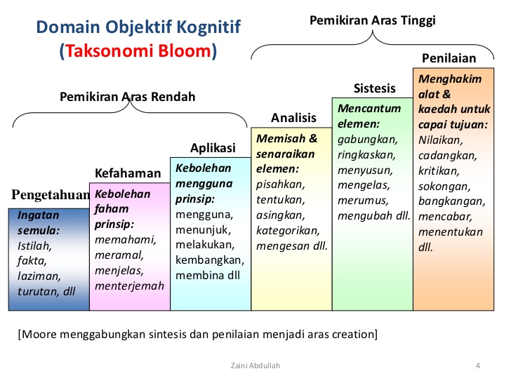 Aras Kognitif Taksonomi Bloom  Cikgu Mogana