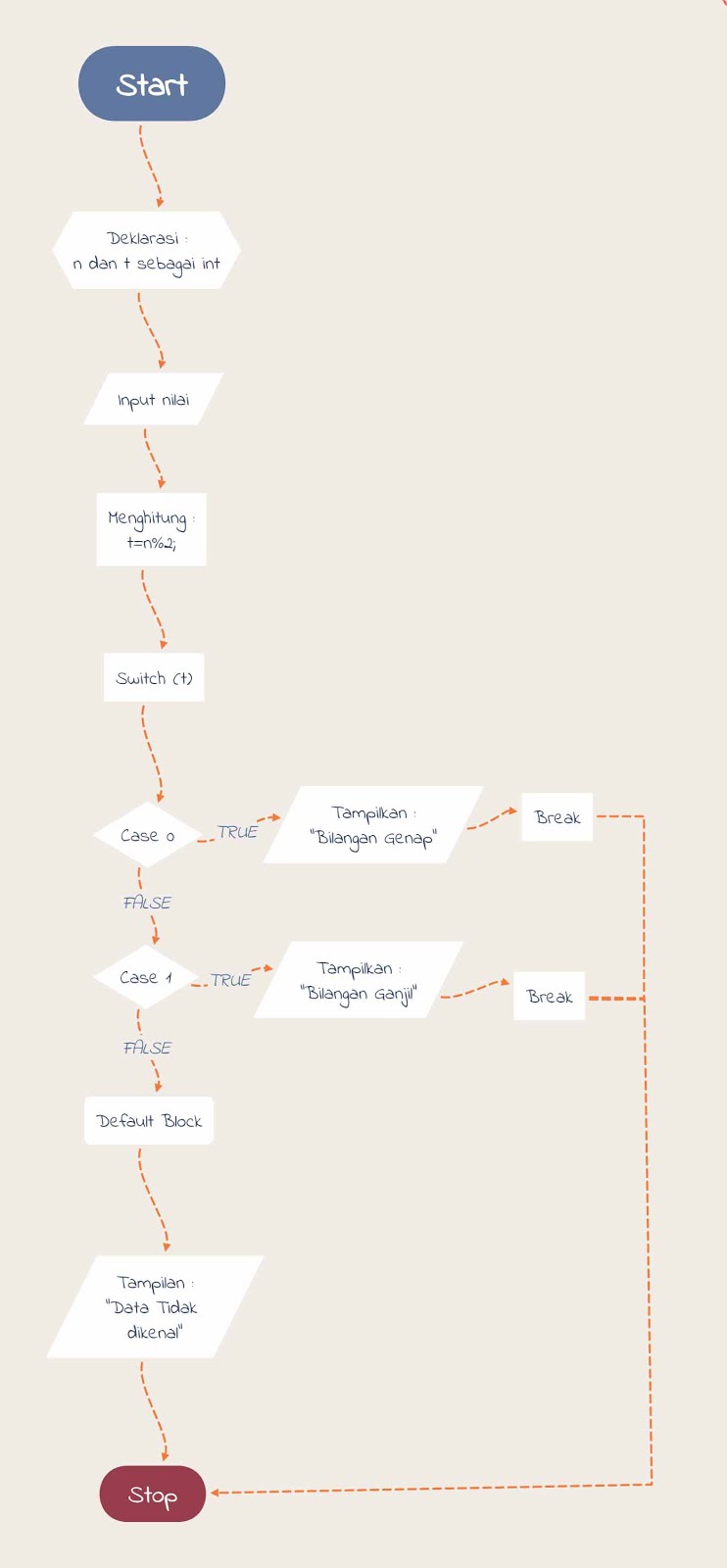 Unduh 5200 Koleksi Gambar Flowchart Bilangan Ganjil Dan Genap  