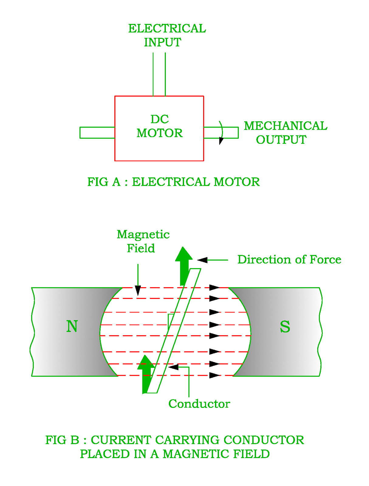 Working Principle of DC Motor