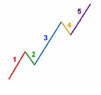 Profit Tebel Menggunakan Elliot Wave Theory Pola 5-3