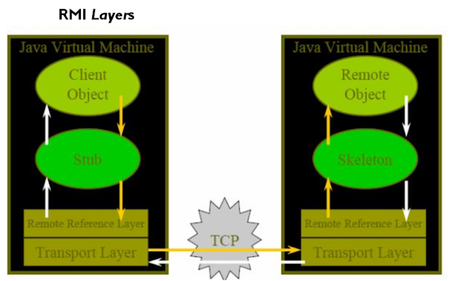 Distributed Object CORBA and RMI