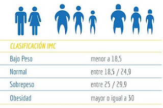 calcular el IMC de forma rápida y sencilla